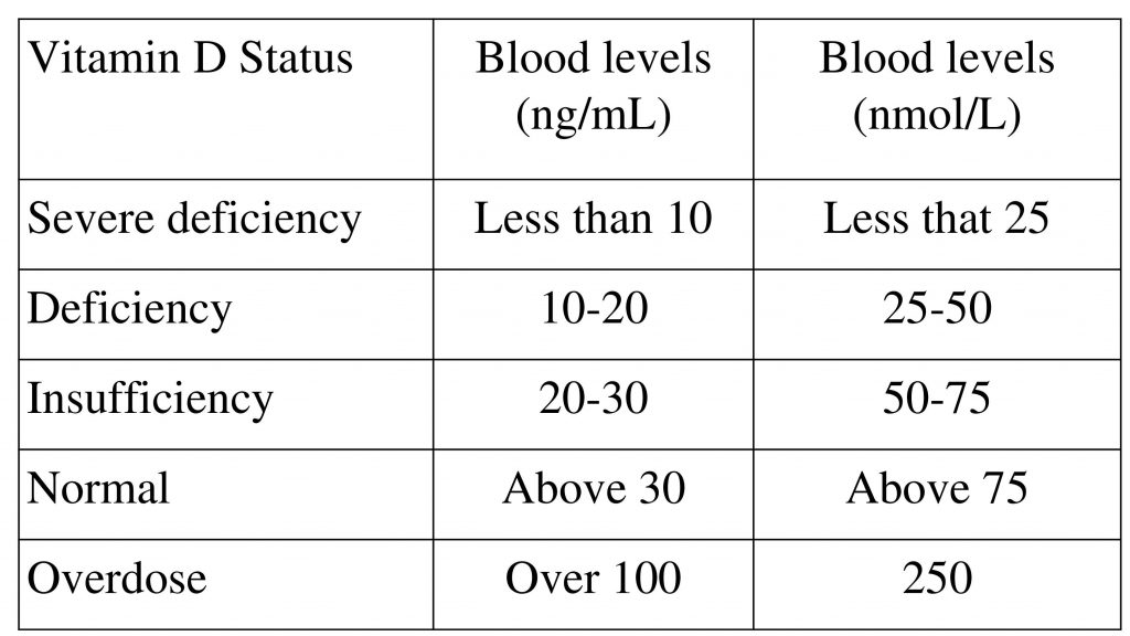 مستويات فيتامين دال في الدم