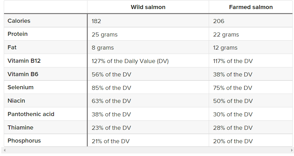 الحقائق الغذائية لسمك السلمون البري والمستزرع