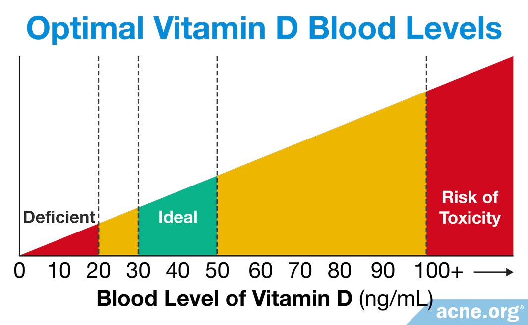 مستويات فيتامين د في الدم 