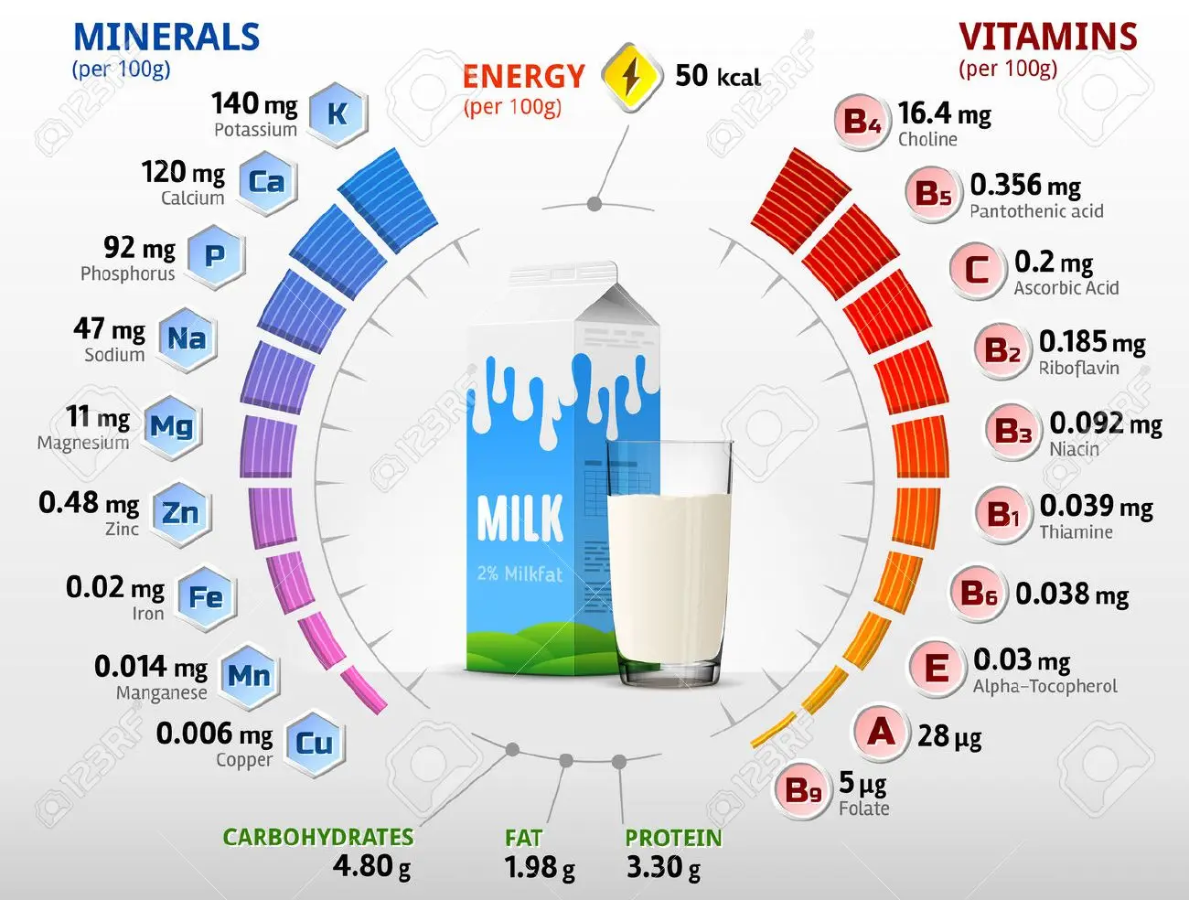 الفيتامينات و  المعادن في الحليب 