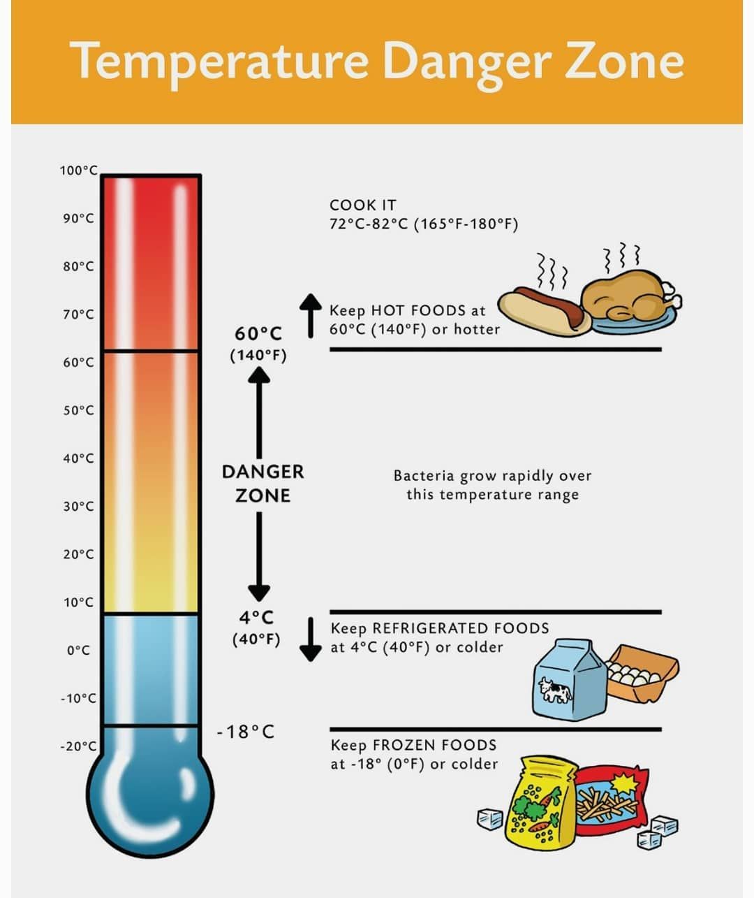 درجات الحرارة اللازمة لتخزين الأطعمة القابلة للتلف