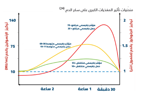 تأثير المؤشر الجلايسيمي على نسبة السكر في الدم