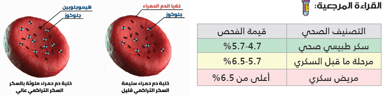 فحوصات السكر التراكمي 