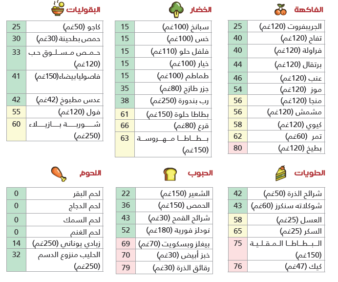 المءشر الجلايسيمي للأطعمة 