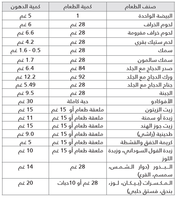 كمية الدهون في الأطعمة 