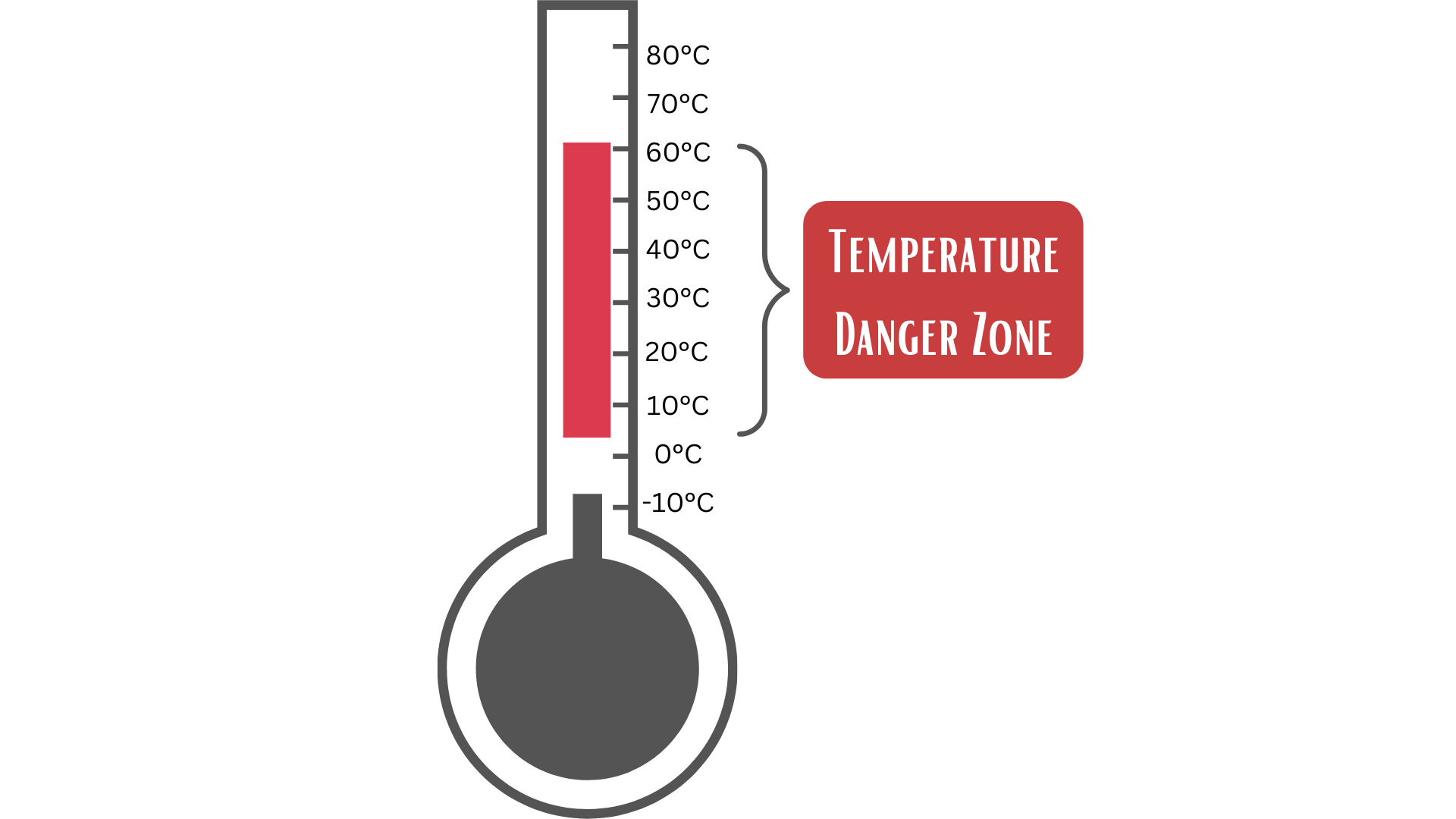 Temperature-danger-zone.png